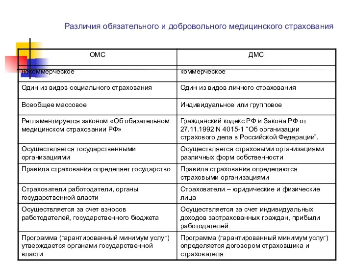 Различия обязательного и добровольного медицинского страхования