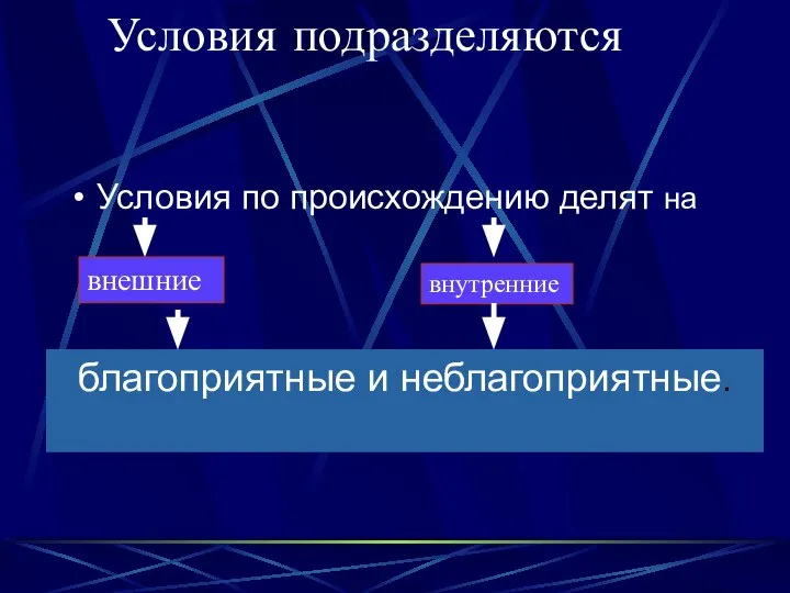 Условия подразделяются Условия по происхождению делят на внешние внутренние благоприятные и неблагоприятные.