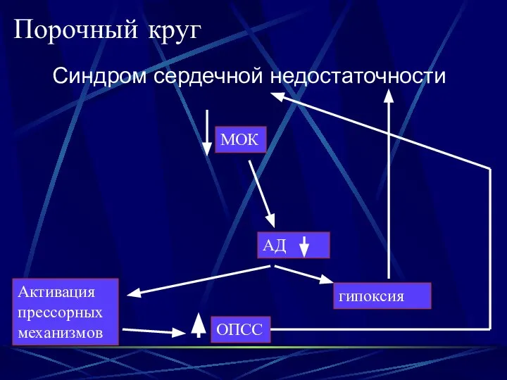 Порочный круг Синдром сердечной недостаточности МОК АД Активация прессорных механизмов ОПСС гипоксия