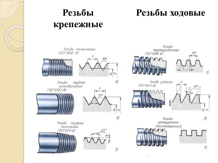 Резьбы крепежные Резьбы ходовые