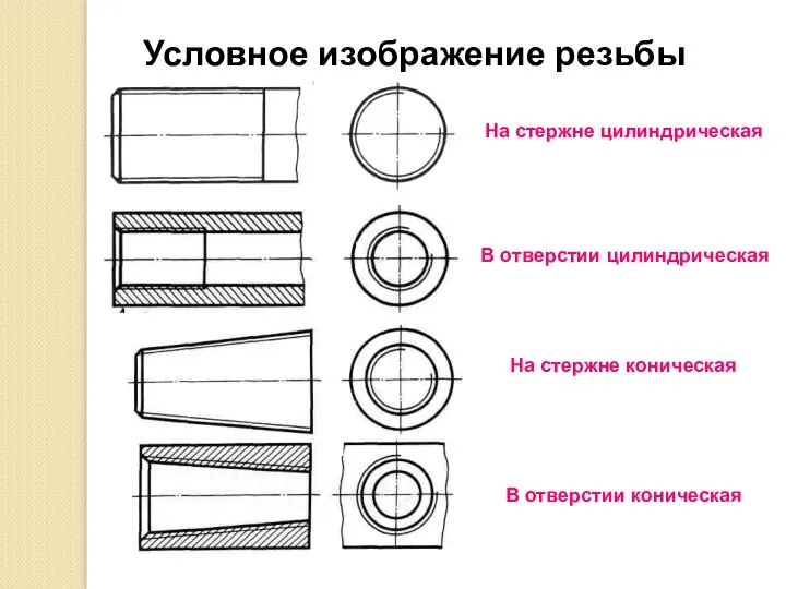 Условное изображение резьбы На стержне цилиндрическая В отверстии цилиндрическая На стержне коническая В отверстии коническая