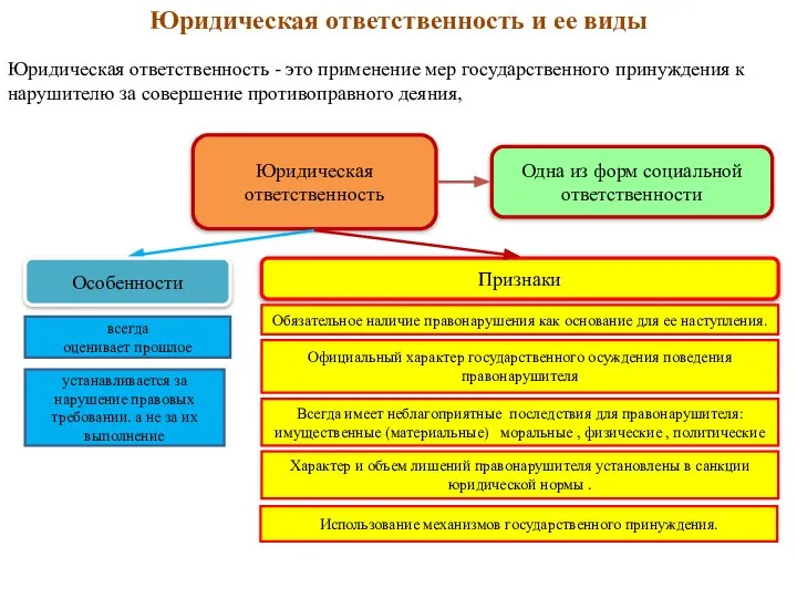 Юридическая ответственность и ее виды Юридическая ответственность - это применение мер