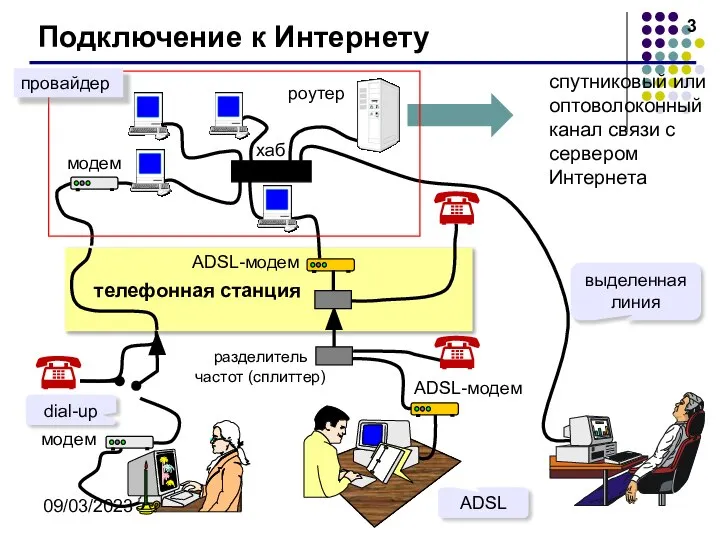 09/03/2023 Подключение к Интернету спутниковый или оптоволоконный канал связи с сервером