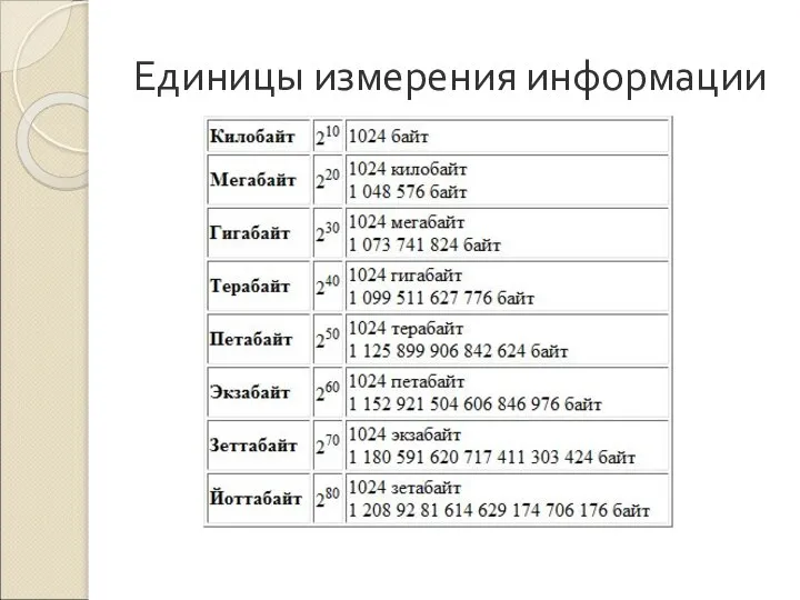 Единицы измерения информации