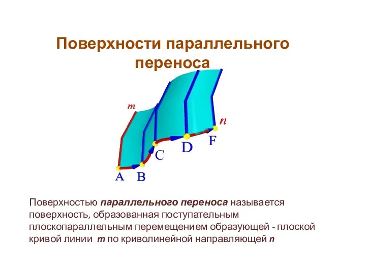 Поверхности параллельного переноса Поверхностью параллельного переноса называется поверхность, образованная поступательным плоскопараллельным