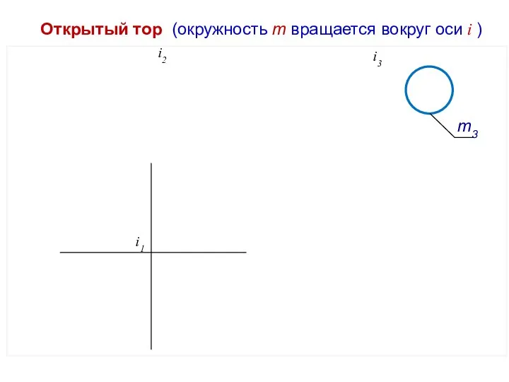 Открытый тор (окружность m вращается вокруг оси i ) i2 i1 i3 m3