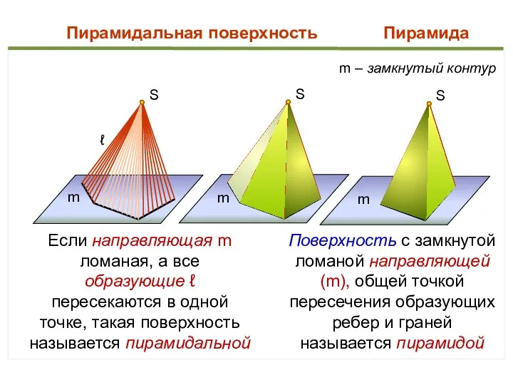 S ℓ m S m Пирамидальная поверхность S m Пирамида m