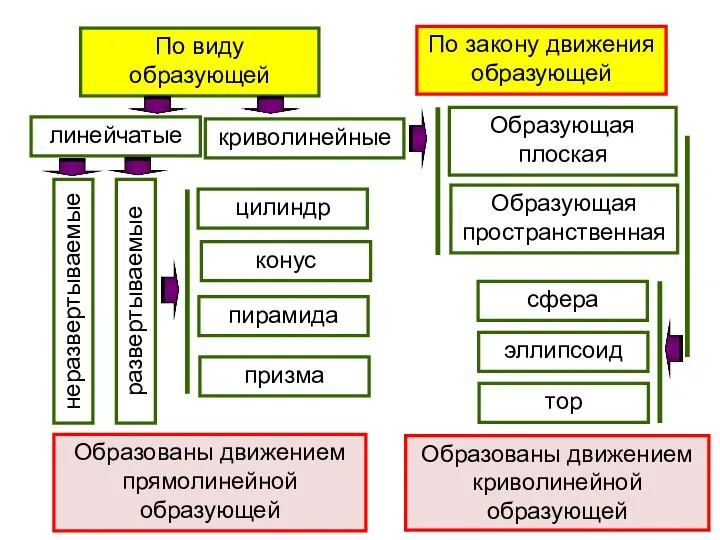 По виду образующей По закону движения образующей линейчатые криволинейные развертываемые неразвертываемые