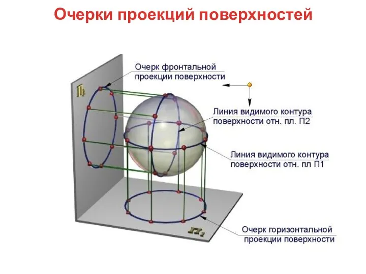 Очерки проекций поверхностей