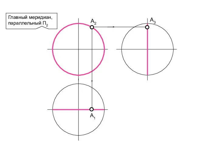 Главный меридиан, параллельный П2 А2 А1 А3