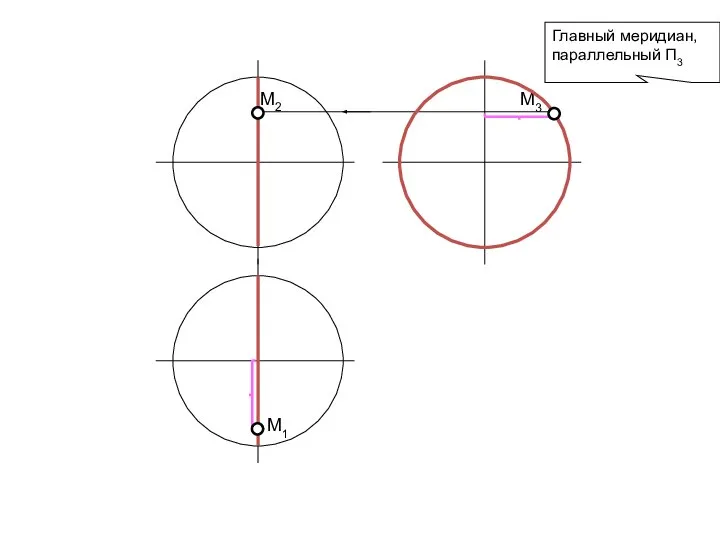Главный меридиан, параллельный П3 М3 М2 М1