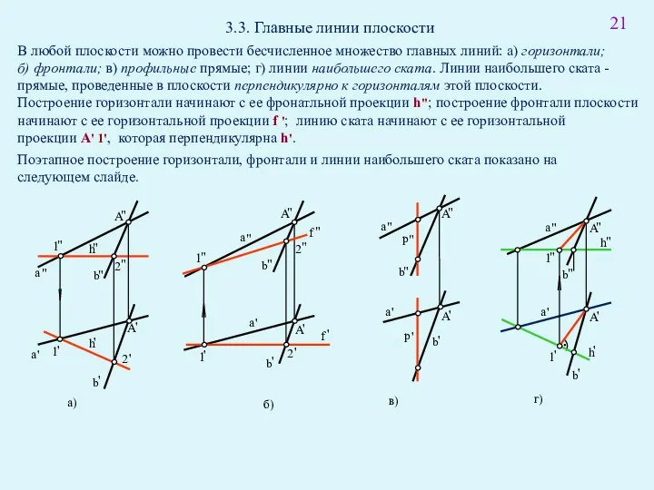 3.3. Главные линии плоскости В любой плоскости можно провести бесчисленное множество