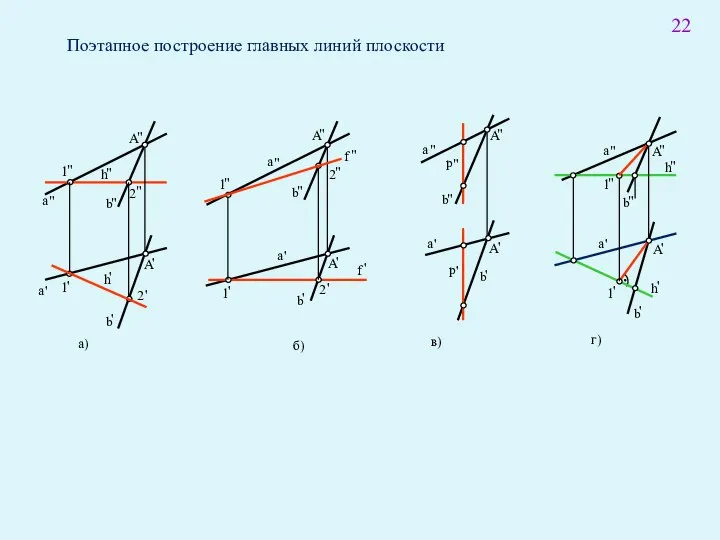 Поэтапное построение главных линий плоскости 2 ' а) б) в) г) 22