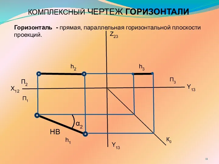 КОМПЛЕКСНЫЙ ЧЕРТЕЖ ГОРИЗОНТАЛИ X12 Z23 Y13 Y13 П2 П1 П3 К0