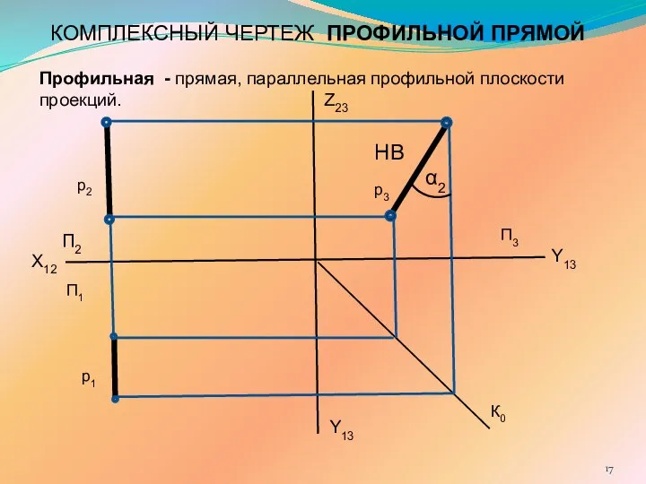 КОМПЛЕКСНЫЙ ЧЕРТЕЖ ПРОФИЛЬНОЙ ПРЯМОЙ X12 Z23 Y13 Y13 П2 П1 П3