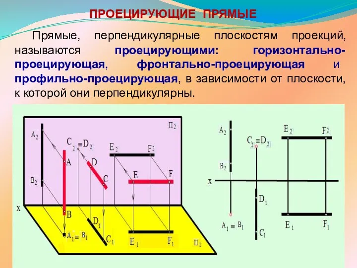 ПРОЕЦИРУЮЩИЕ ПРЯМЫЕ Прямые, перпендикулярные плоскостям проекций, называются проецирующими: горизонтально-проецирующая, фронтально-проецирующая и