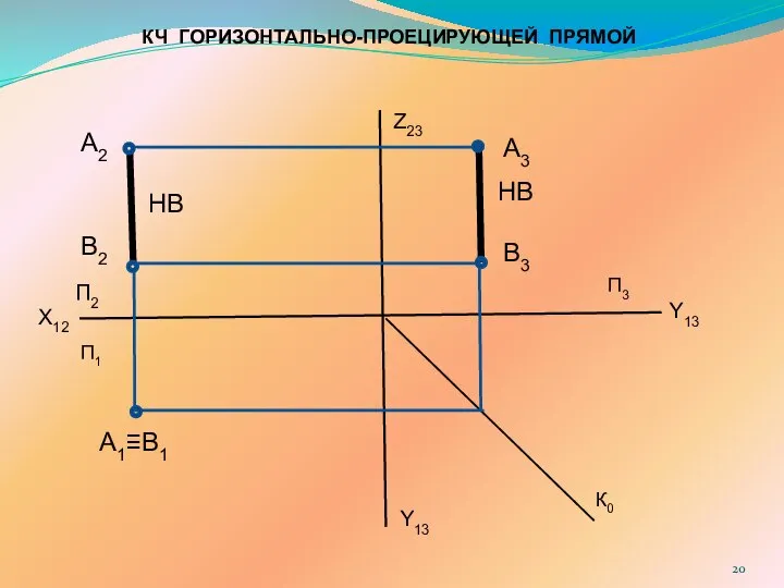 КЧ ГОРИЗОНТАЛЬНО-ПРОЕЦИРУЮЩЕЙ ПРЯМОЙ X12 Z23 Y13 Y13 П2 П1 П3 К0