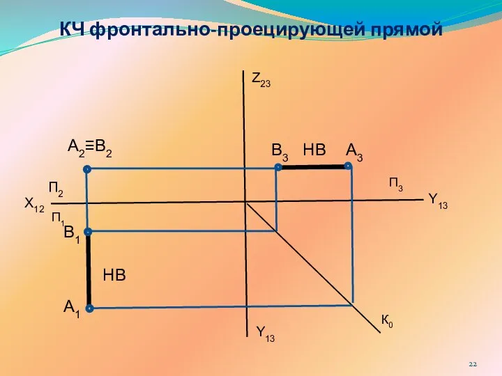 КЧ фронтально-проецирующей прямой X12 Z23 Y13 Y13 П2 П1 П3 К0