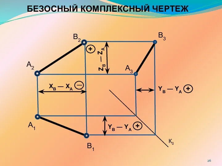 БЕЗОСНЫЙ КОМПЛЕКСНЫЙ ЧЕРТЕЖ К0 A2 B2 B3 A3 A1 B1 XB