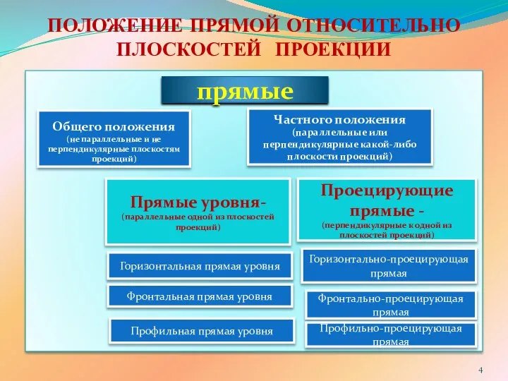 ПОЛОЖЕНИЕ ПРЯМОЙ ОТНОСИТЕЛЬНО ПЛОСКОСТЕЙ ПРОЕКЦИИ прямые Общего положения (не параллельные и