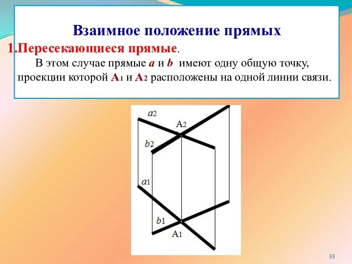 Взаимное положение прямых Пересекающиеся прямые. В этом случае прямые a и