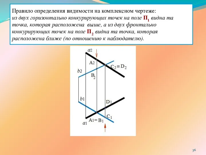 Правило определения видимости на комплексном чертеже: из двух горизонтально конкурирующих точек