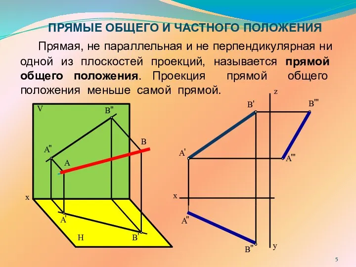 ПРЯМЫЕ ОБЩЕГО И ЧАСТНОГО ПОЛОЖЕНИЯ Прямая, не параллельная и не перпендикулярная