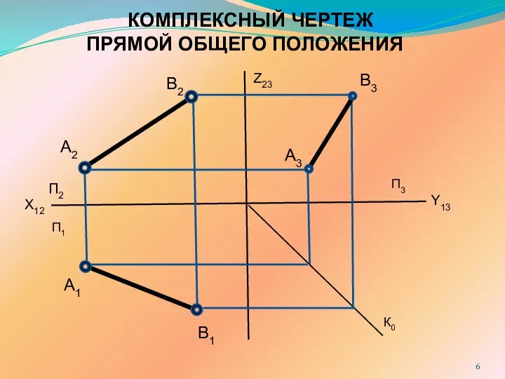 КОМПЛЕКСНЫЙ ЧЕРТЕЖ ПРЯМОЙ ОБЩЕГО ПОЛОЖЕНИЯ X12 Z23 Y13 П2 П1 П3