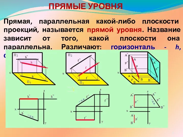 ПРЯМЫЕ УРОВНЯ Прямая, параллельная какой-либо плоскости проекций, называется прямой уровня. Название