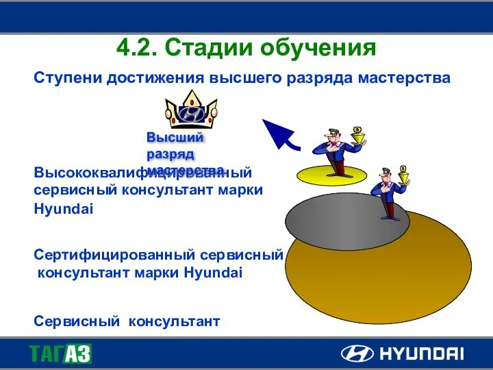 4.2. Стадии обучения Ступени достижения высшего разряда мастерства Высококвалифицированный сервисный консультант