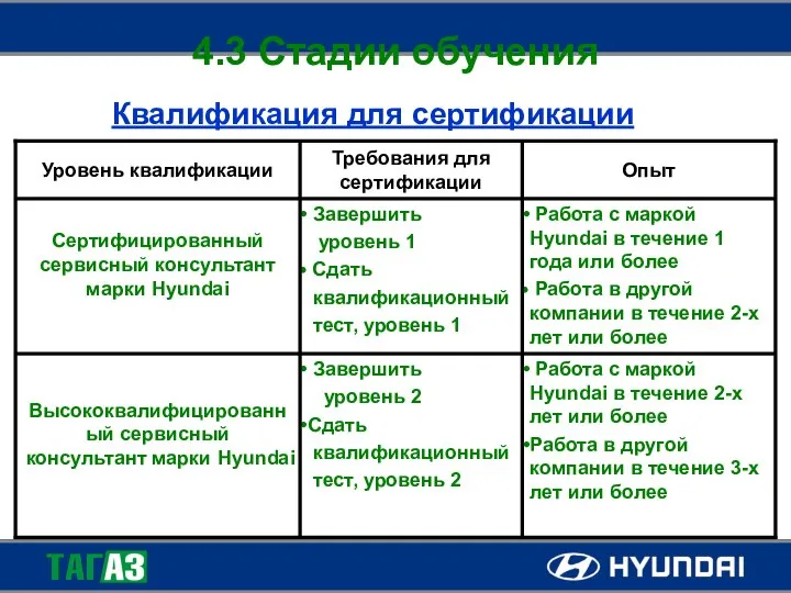 4.3 Стадии обучения Квалификация для сертификации