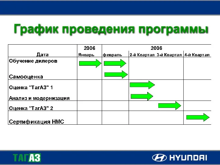 График проведения программы