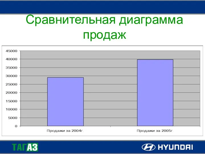 Сравнительная диаграмма продаж