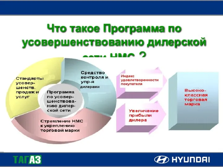 Что такое Программа по усовершенствованию дилерской сети HMC ?