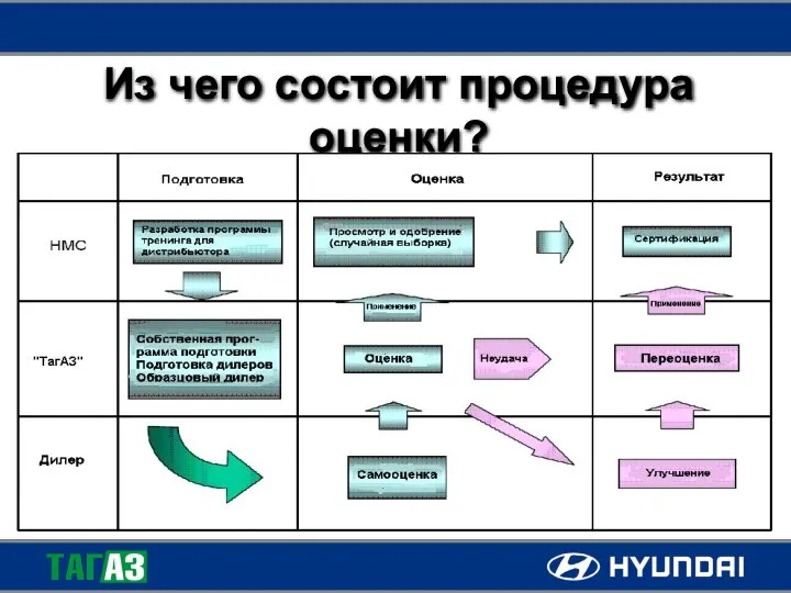 Из чего состоит процедура оценки?