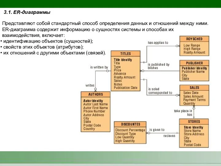 3.1. ER-диаграммы Представляют собой стандартный способ определения данных и отношений между