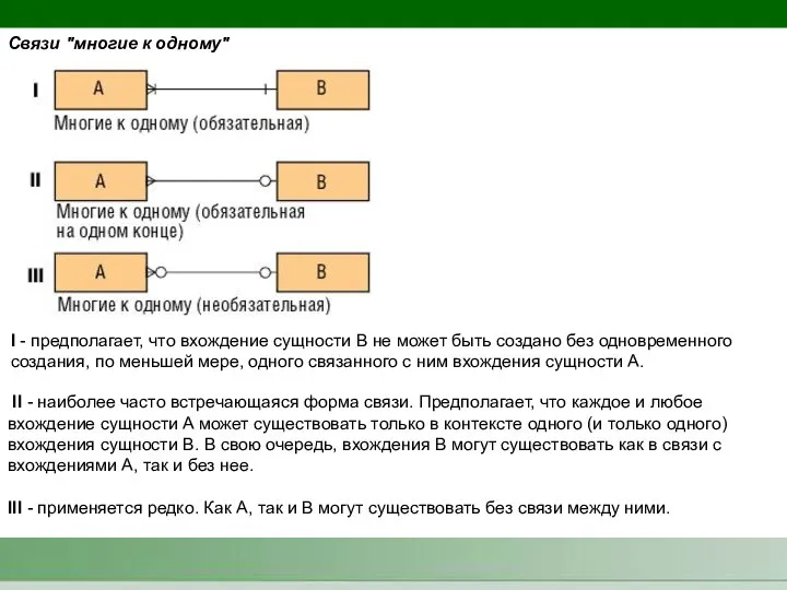 Связи "многие к одному" I - предполагает, что вхождение сущности B