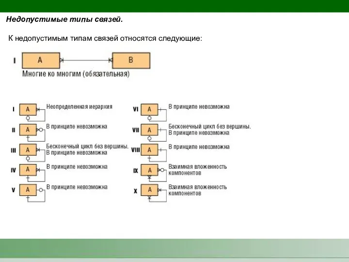 Недопустимые типы связей. К недопустимым типам связей относятся следующие: