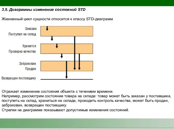 3.5. Диаграммы изменения состояний STD Жизненный цикл сущности относится к классу