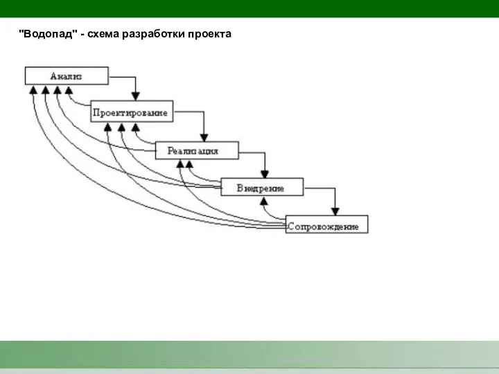 "Водопад" - схема разработки проекта