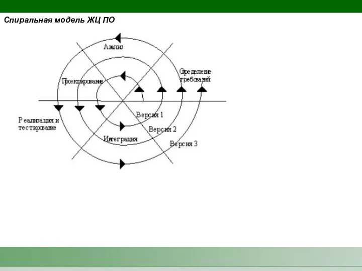 Спиральная модель ЖЦ ПО