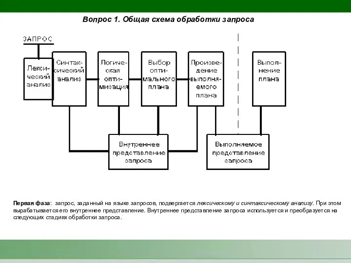 Первая фаза: запрос, заданный на языке запросов, подвергается лексическому и синтаксическому