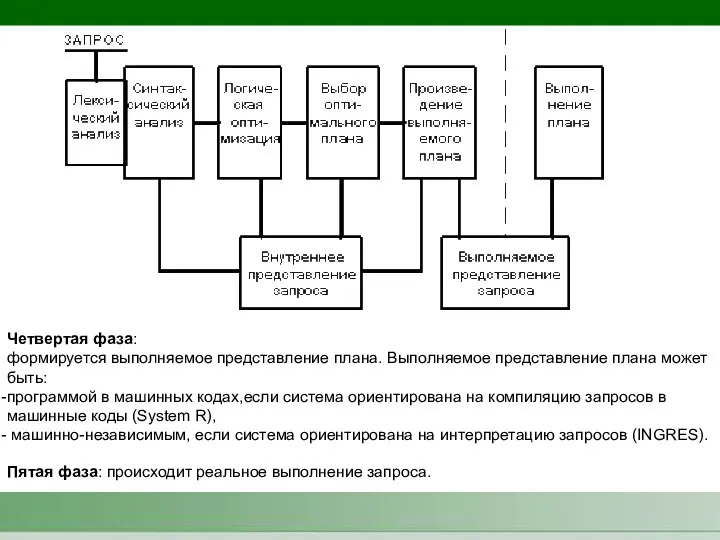 Четвертая фаза: формируется выполняемое представление плана. Выполняемое представление плана может быть: