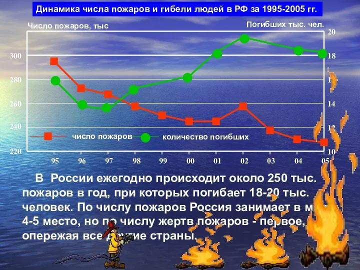 Динамика числа пожаров и гибели людей в РФ за 1995-2005 гг.