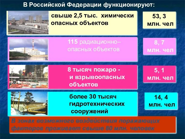 В Российской Федерации функционируют: В зонах возможного воздействия поражающих факторов проживает свыше 80 млн. человек