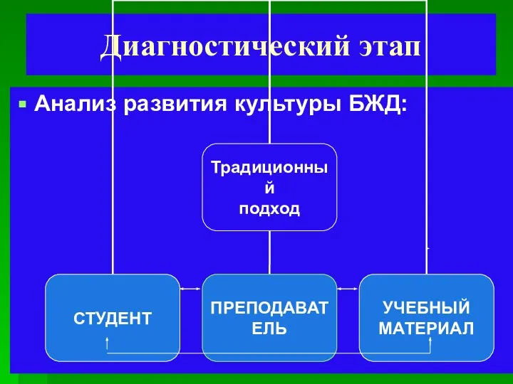 Диагностический этап Анализ развития культуры БЖД: