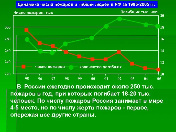 Динамика числа пожаров и гибели людей в РФ за 1995-2005 гг.