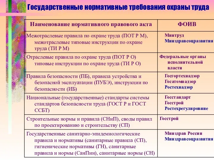 Государственные нормативные требования охраны труда