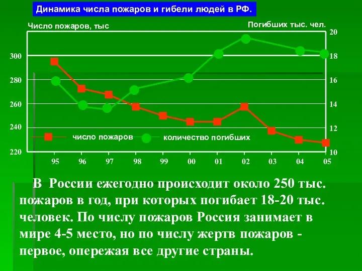 Динамика числа пожаров и гибели людей в РФ. В России ежегодно