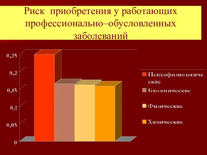 Риск приобретения у работающих профессионально–обусловленных заболеваний